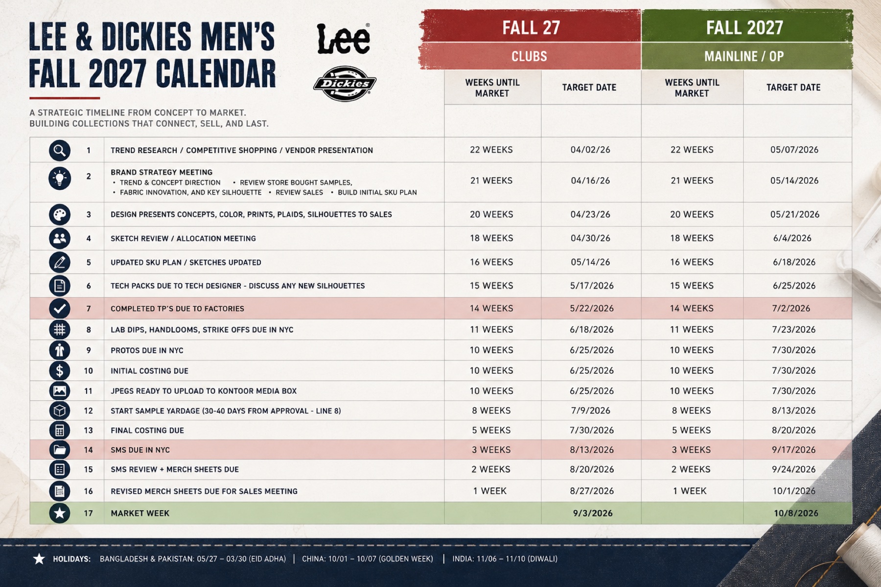 Lee and Dickies men's Fall 2027 design calendar, 22 weeks from trend research to Market Week