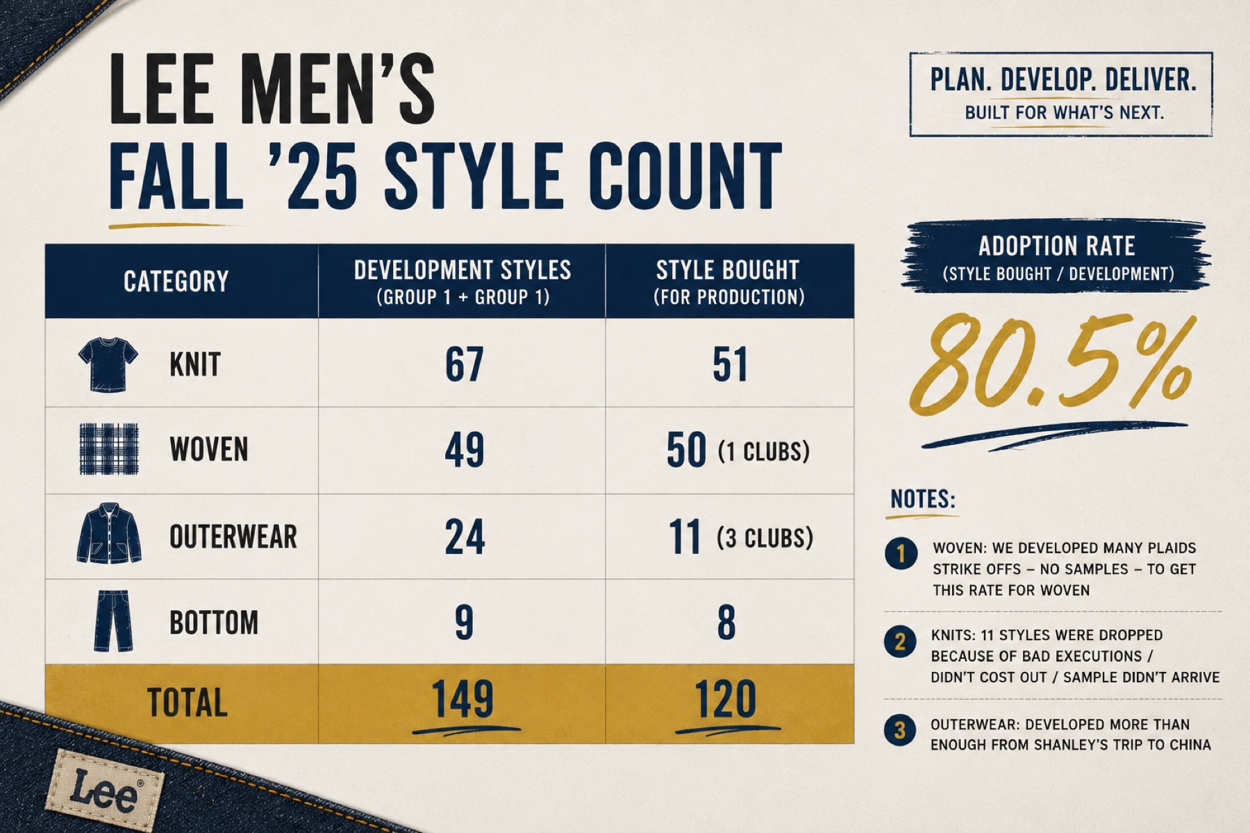 Lee men's Fall 2025 style count: 149 development styles, 120 bought, 80.5 percent adoption rate